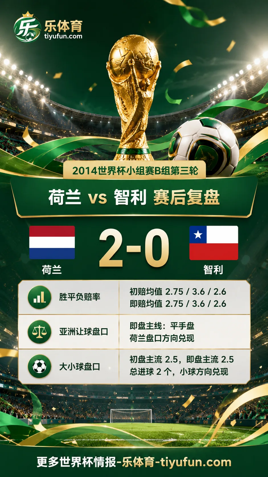 荷兰vs智利世界杯赛后复盘:2-0赔率偏差分析