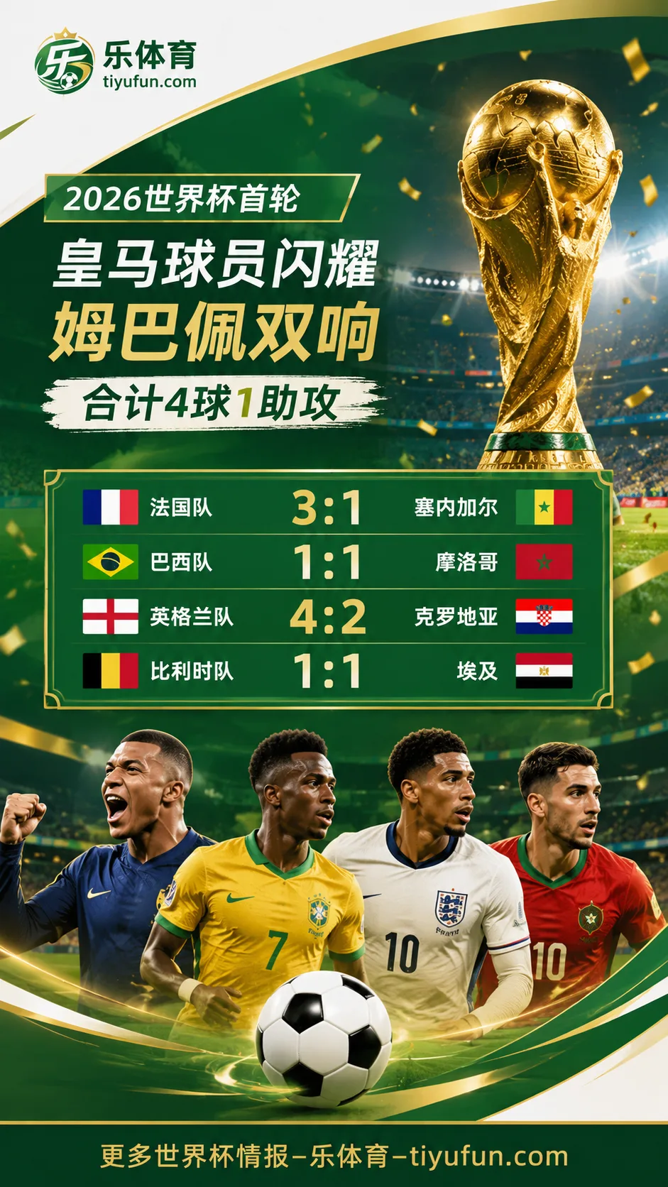皇马球员闪耀2026世界杯首轮：姆巴佩双响，合计4球1助攻