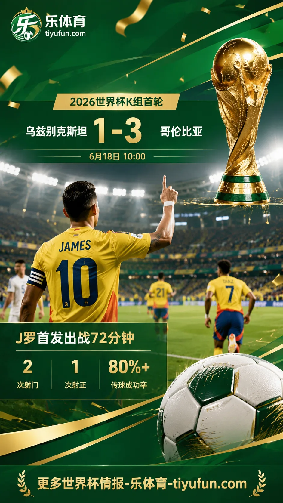J罗世界杯首战出战72分钟：哥伦比亚3-1乌兹别克斯坦，老将角色仍受关注