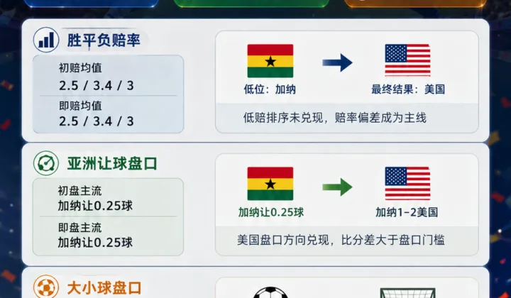加纳vs美国世界杯赛后复盘：1-2赔率偏差分析