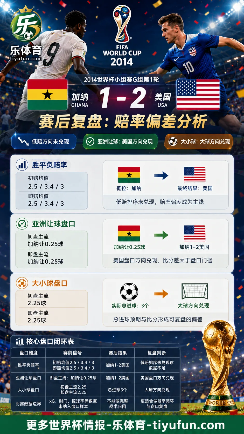 加纳vs美国世界杯赛后复盘:1-2赔率偏差分析