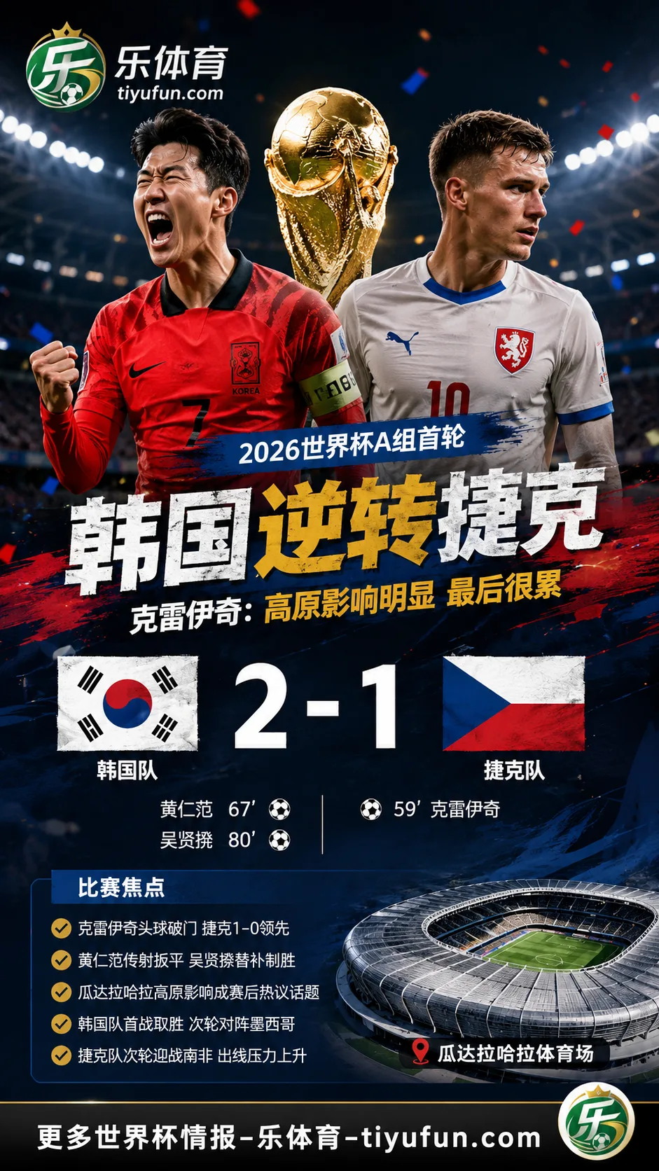 克雷伊奇谈2026世界杯韩国逆转捷克:高原影响明显,捷克首战承压