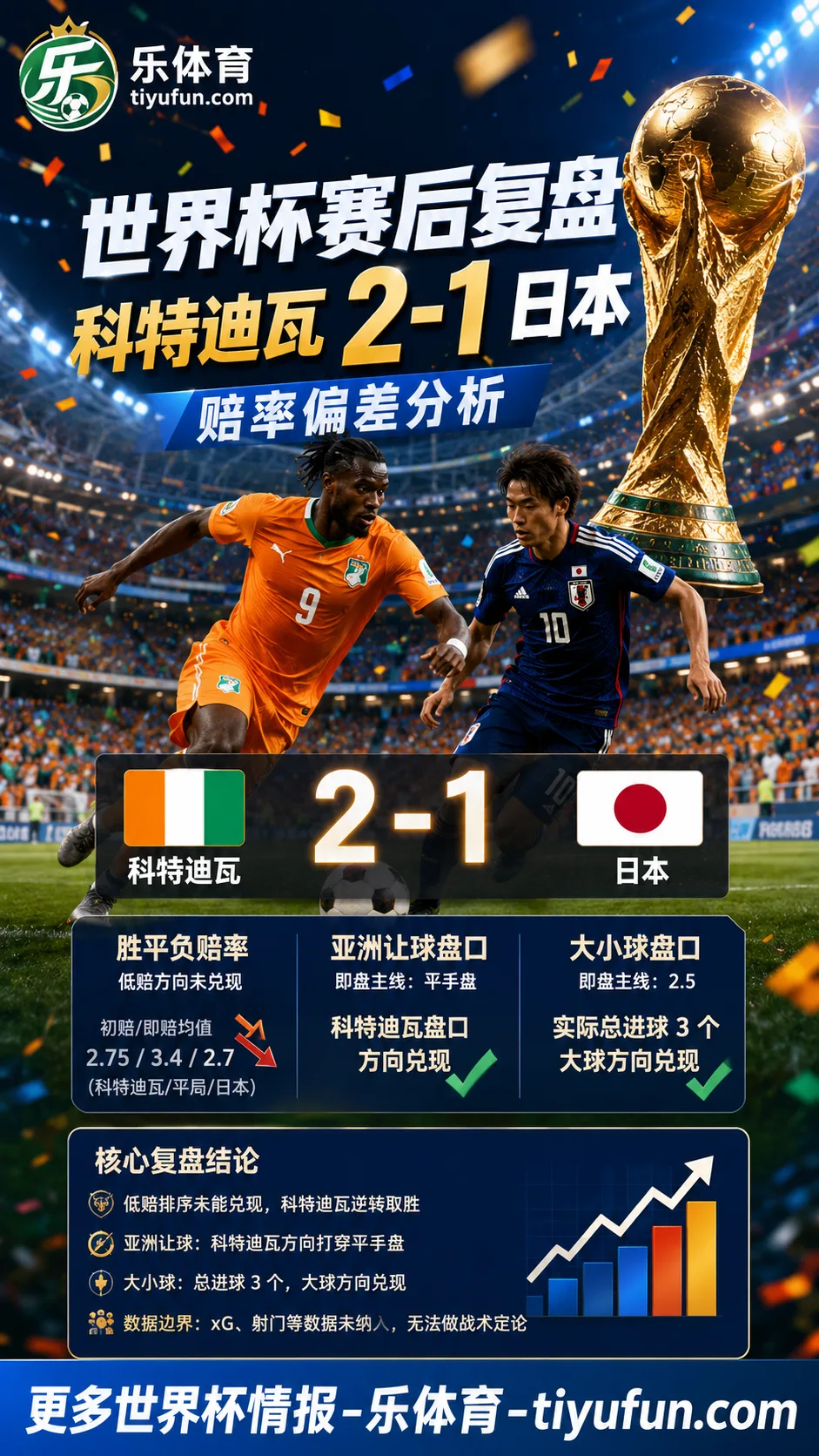 科特迪瓦vs日本世界杯赛后复盘:2-1赔率偏差分析