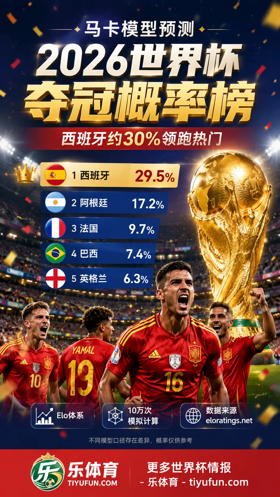 马卡模型预测2026世界杯夺冠概率:西班牙队约30%领跑热门榜