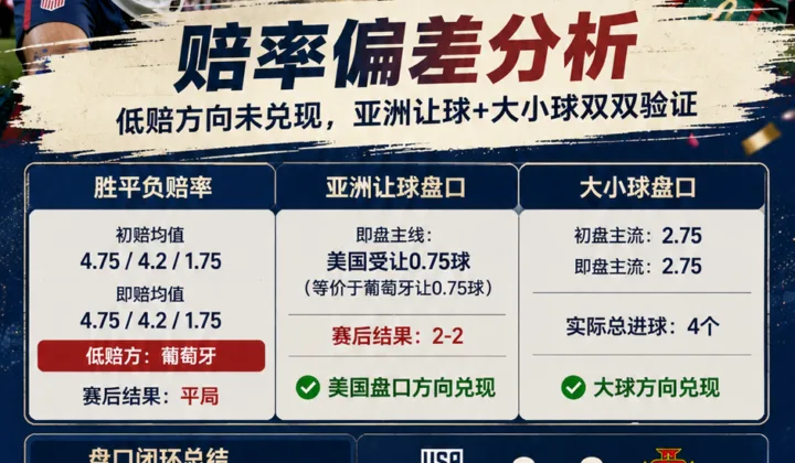 美国vs葡萄牙世界杯赛后复盘：2-2赔率偏差分析