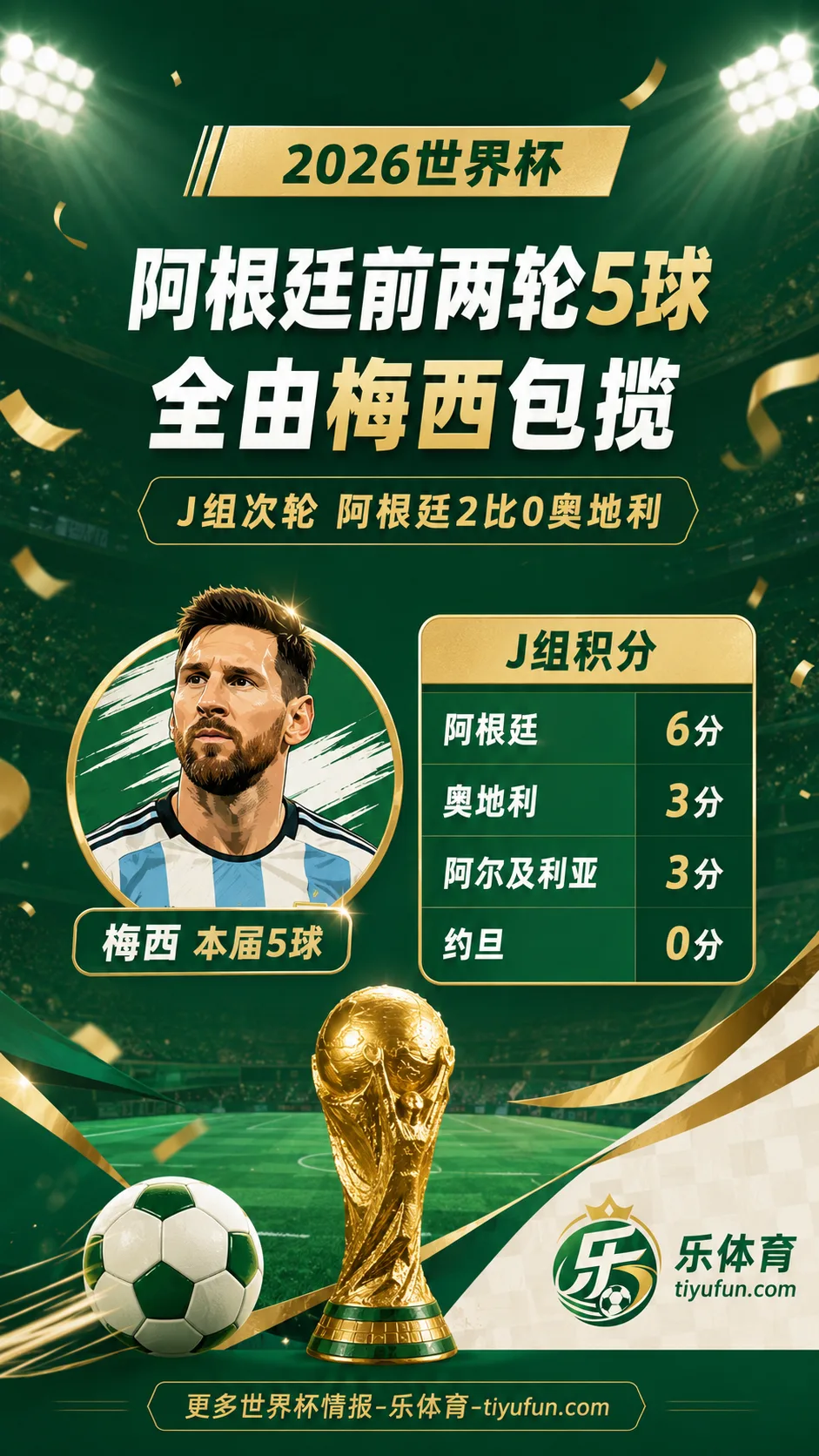 梅西包揽阿根廷前两轮5球，2026世界杯J组两连胜提前出线