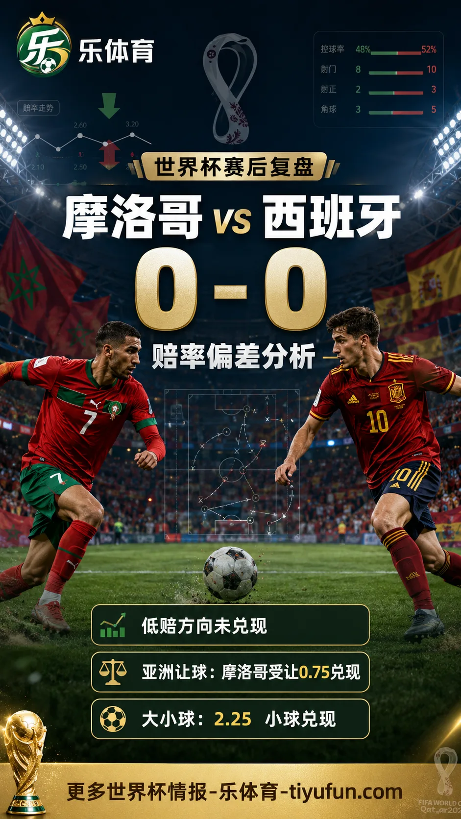 摩洛哥vs西班牙世界杯赛后复盘：0-0赔率偏差分析