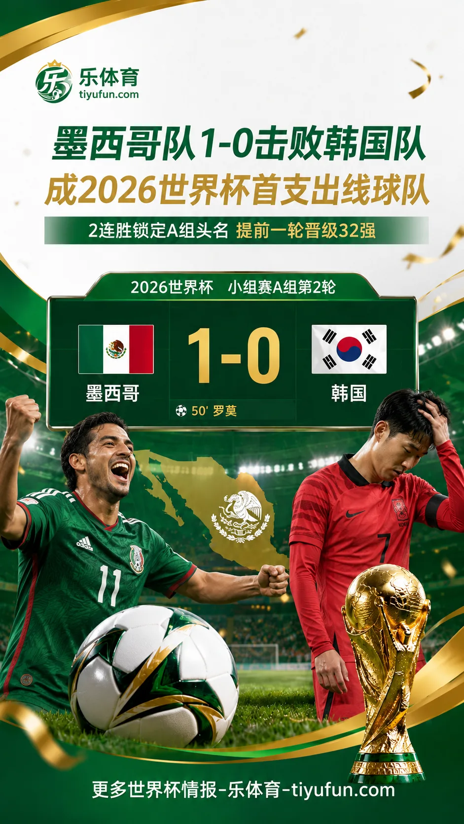 墨西哥队1-0击败韩国队，成2026世界杯首支出线球队
