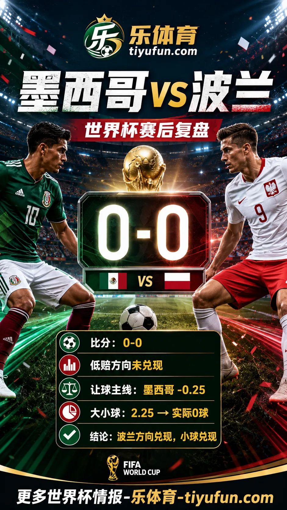 墨西哥vs波兰世界杯赛后复盘：0-0赔率偏差分析