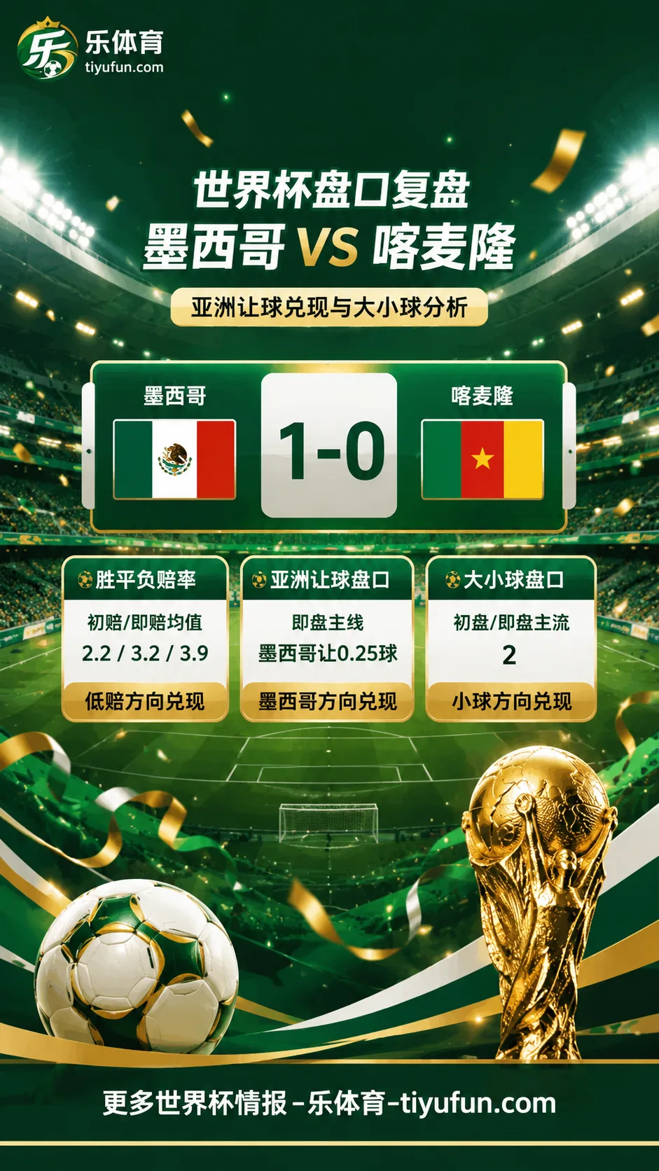 墨西哥vs喀麦隆世界杯盘口复盘：亚洲让球兑现与大小球分析
