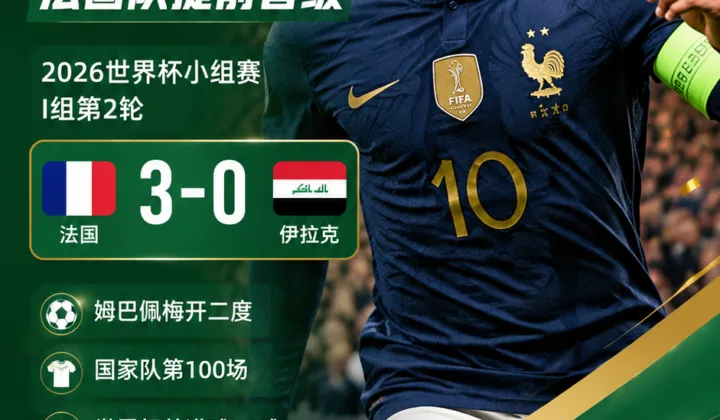 姆巴佩国家队百场献60球40助攻，场均制造1粒进球