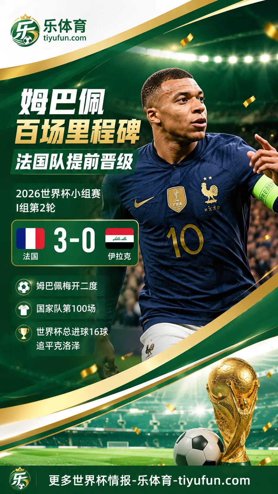 姆巴佩国家队百场献60球40助攻，场均制造1粒进球