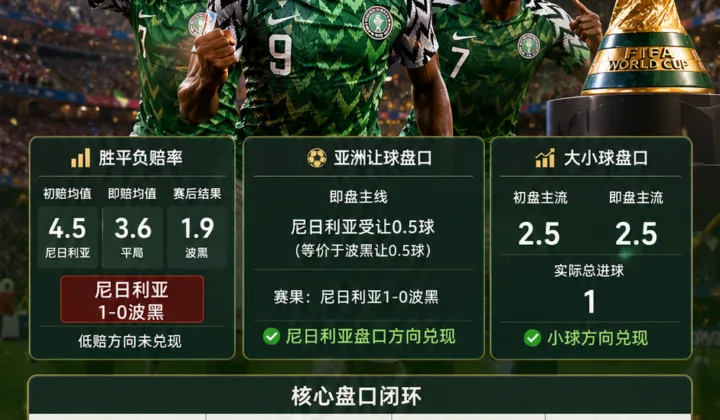 尼日利亚vs波黑世界杯赛后复盘：1-0赔率偏差分析