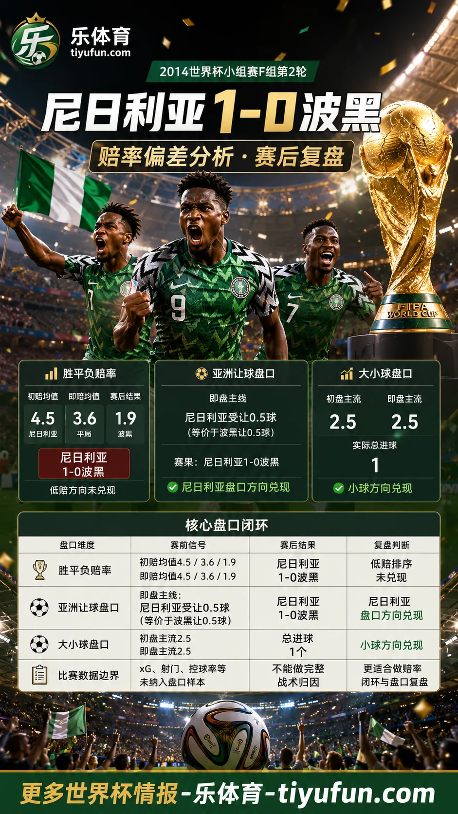 尼日利亚vs波黑世界杯赛后复盘：1-0赔率偏差分析