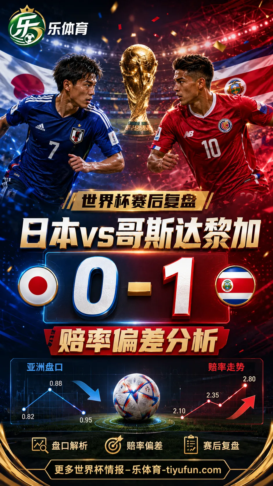 日本vs哥斯达黎加世界杯赛后复盘：0-1赔率偏差分析
