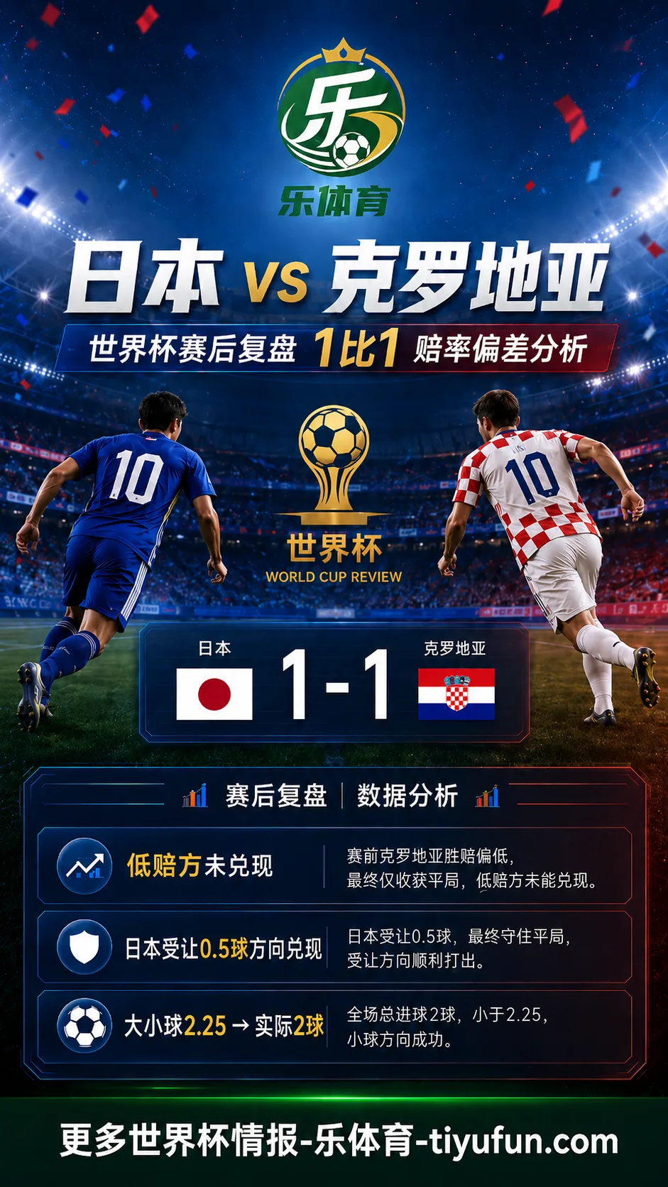 日本vs克罗地亚世界杯赛后复盘:1-1赔率偏差分析