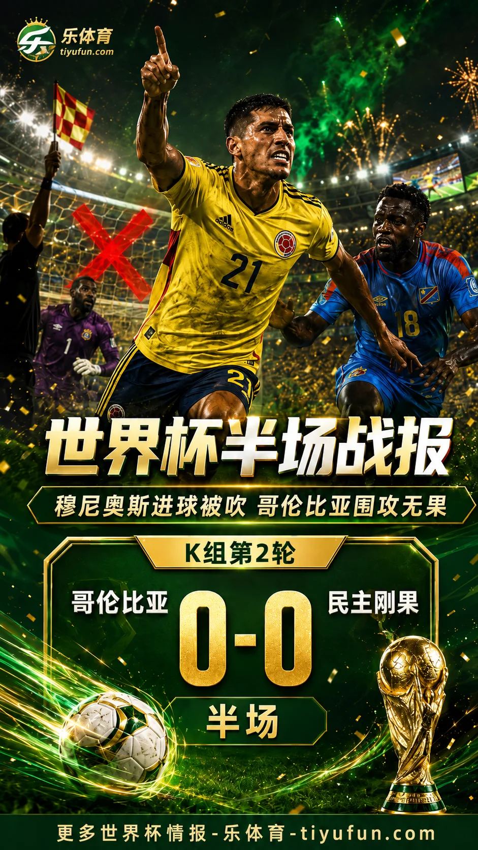世界杯半场战报：穆尼奥斯进球被吹，哥伦比亚0-0民主刚果