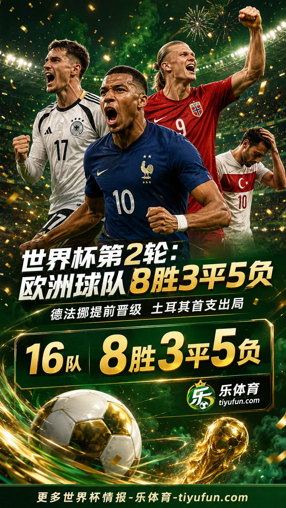 世界杯第2轮欧洲球队8胜3平5负：德法挪提前晋级，土耳其出局