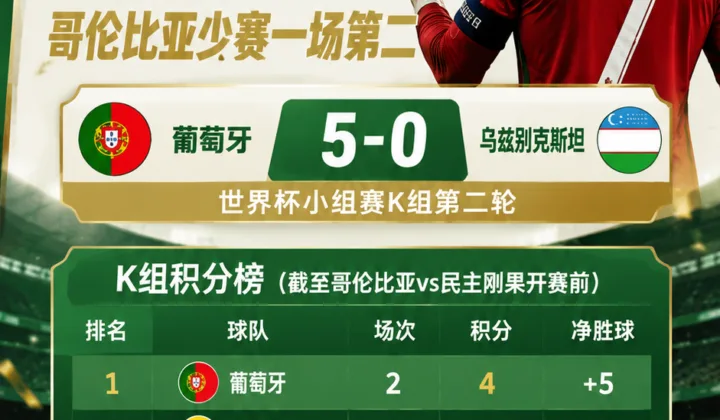 世界杯K组积分榜：葡萄牙4分升榜首，哥伦比亚少赛一场第二