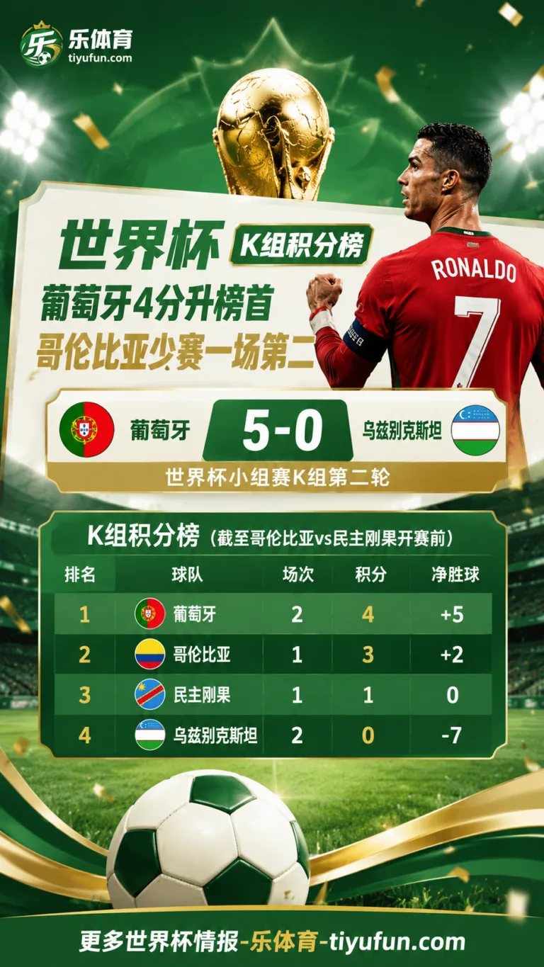 世界杯K组积分榜：葡萄牙4分升榜首，哥伦比亚少赛一场第二