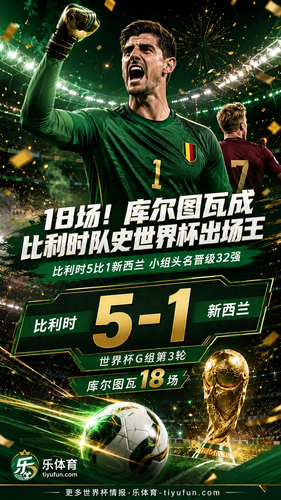世界杯战报：比利时5-1新西兰晋级32强，库尔图瓦18场成队史出场王