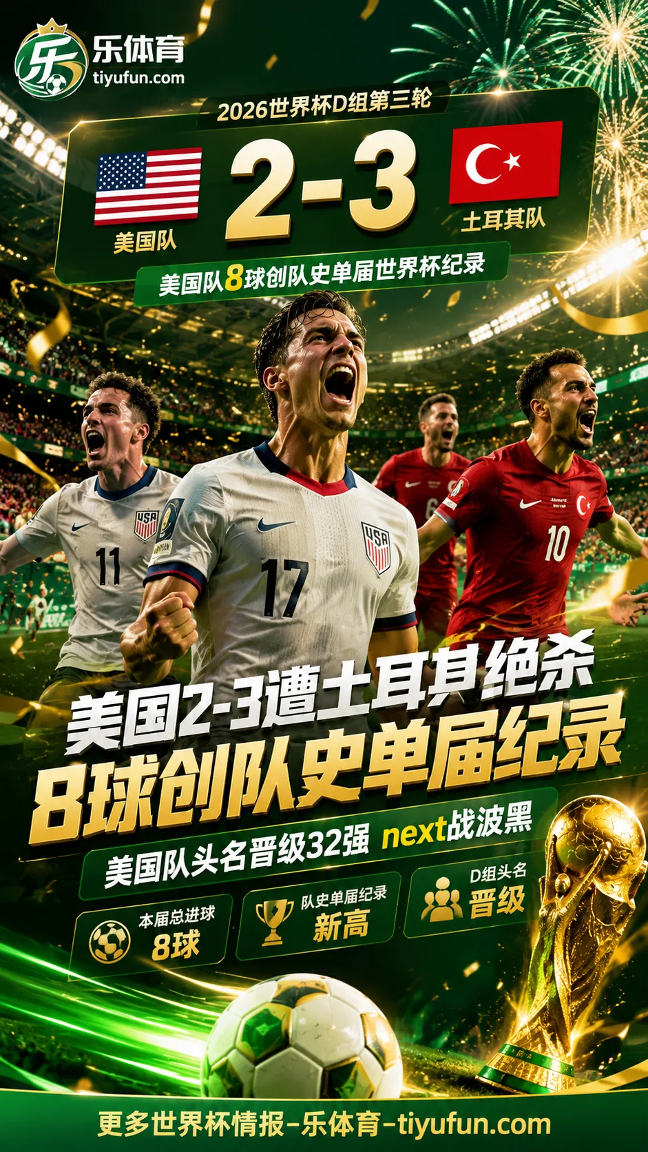 世界杯战报：美国2-3遭土耳其绝杀，8球创队史单届纪录