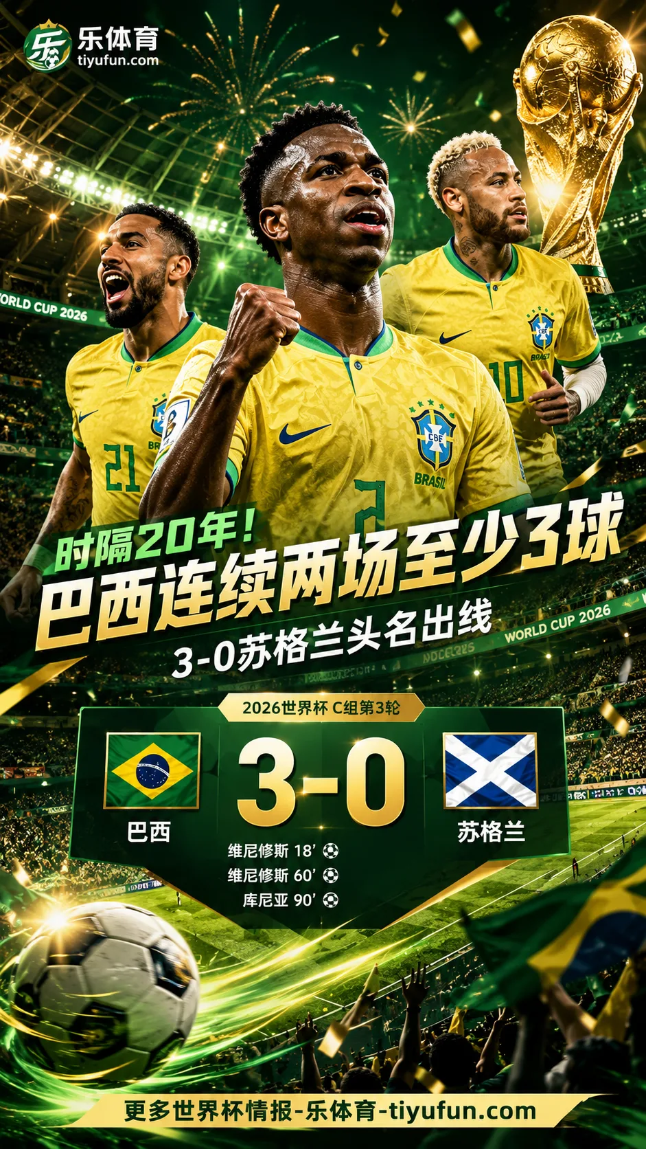 世界杯战报：时隔20年！巴西队连续两场至少3球，3-0苏格兰头名出线