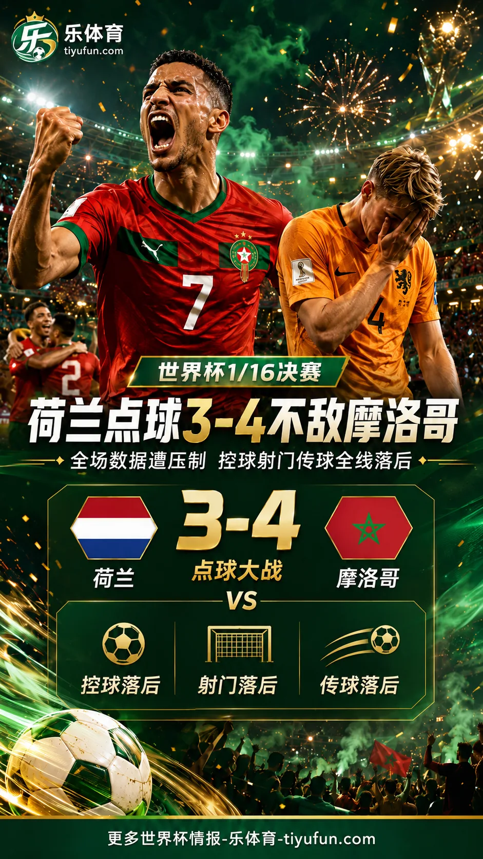 世界杯1/16决赛：荷兰点球3-4不敌摩洛哥，全场数据遭全面压制