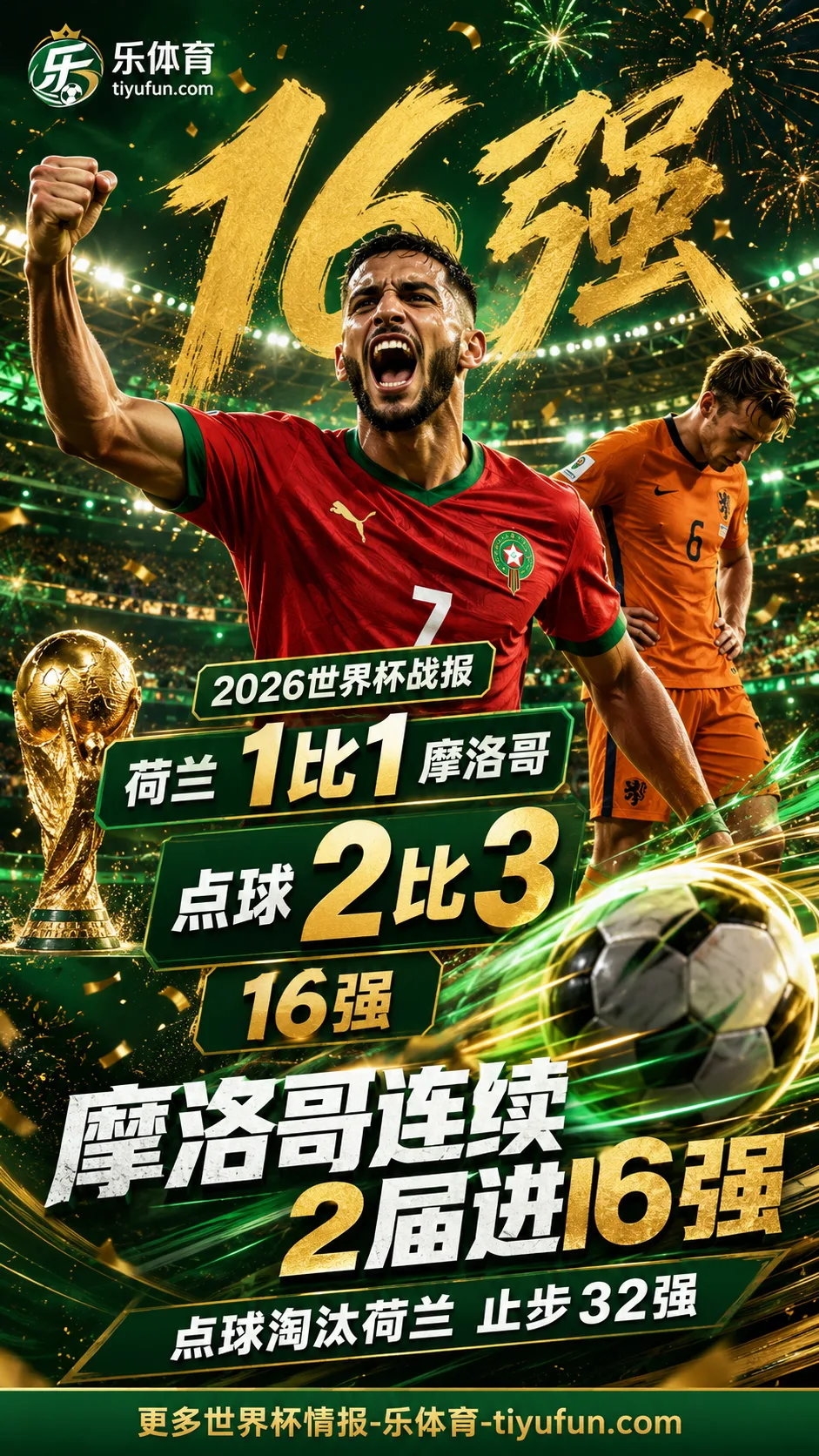 世界杯战报：摩洛哥点球淘汰荷兰，连续2届进16强