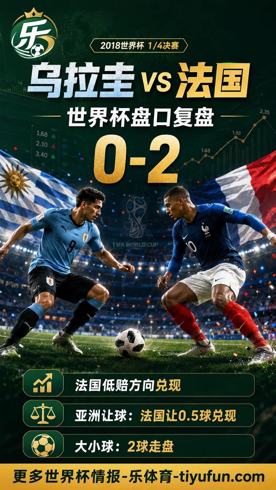 乌拉圭vs法国世界杯盘口复盘：0-2与大小球走盘分析