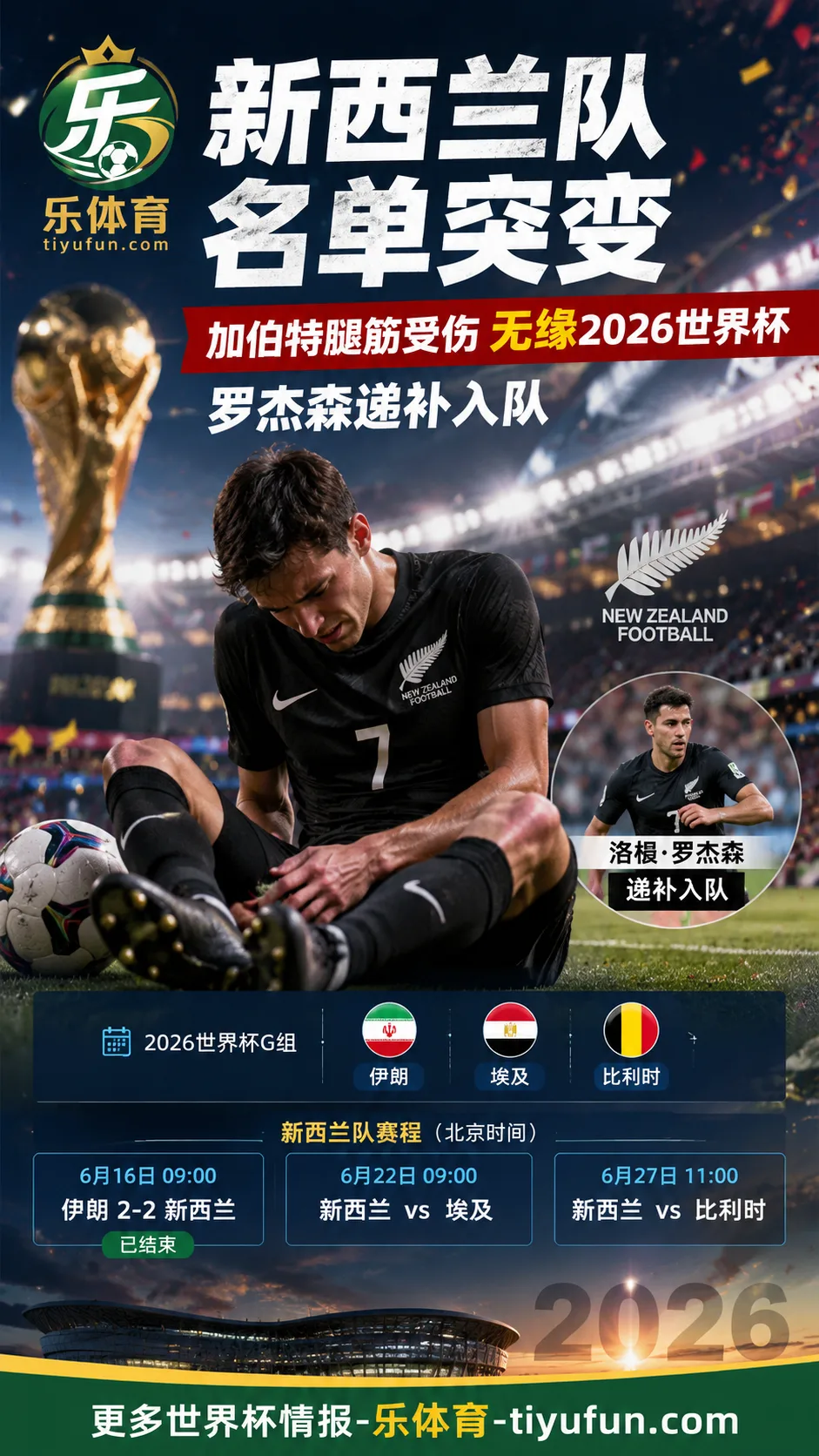 新西兰队世界杯名单突变:加伯特腿筋受伤无缘2026世界杯,罗杰森递补