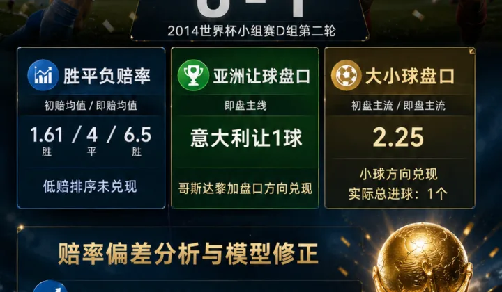 意大利vs哥斯达黎加世界杯赛后复盘：0-1赔率偏差分析