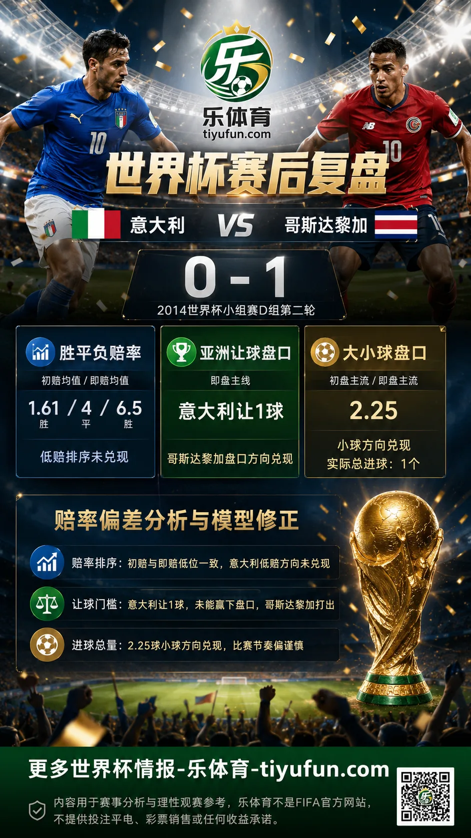意大利vs哥斯达黎加世界杯赛后复盘:0-1赔率偏差分析
