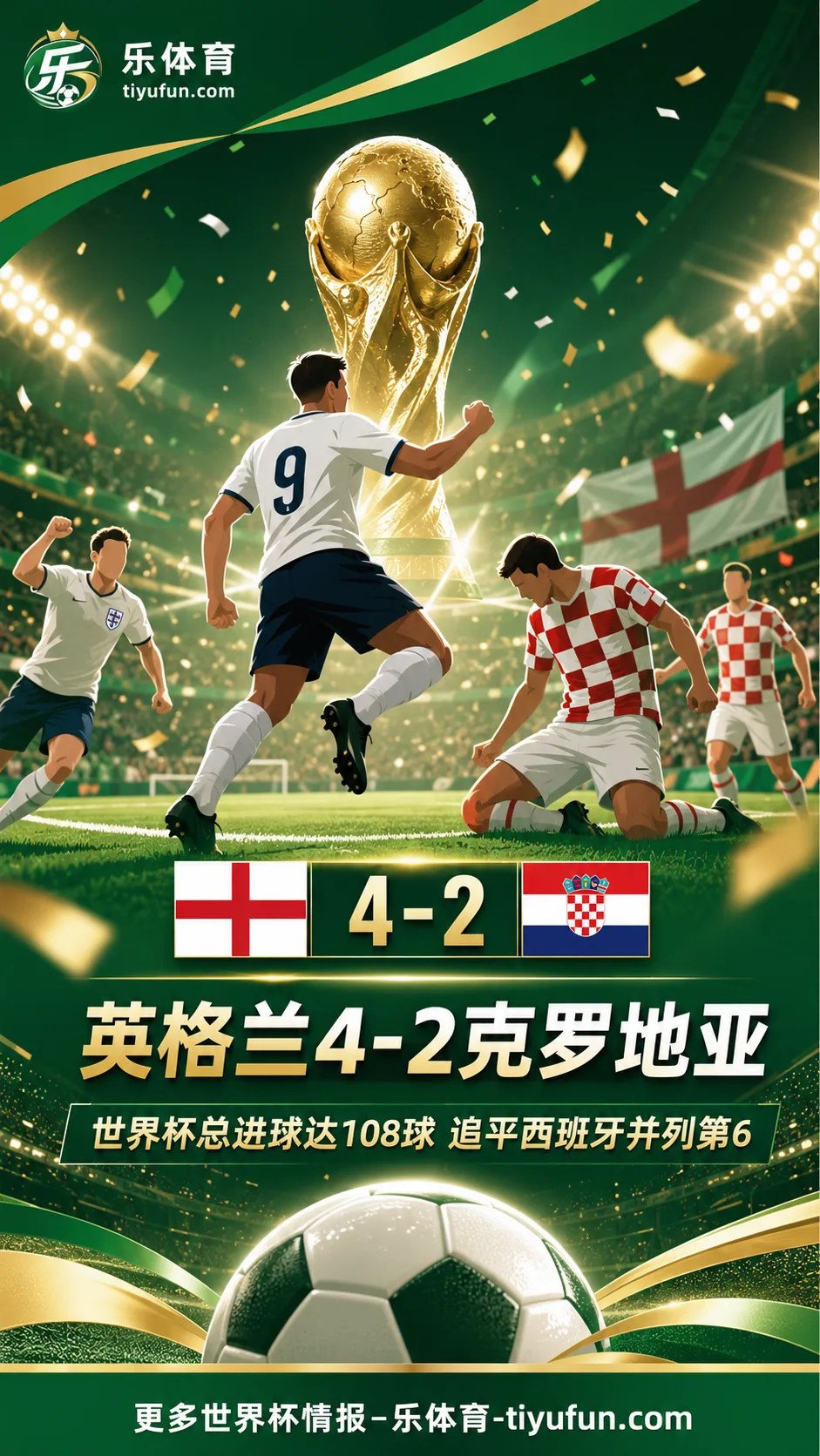 英格兰4-2克罗地亚开门红：世界杯总进球达108球追平西班牙