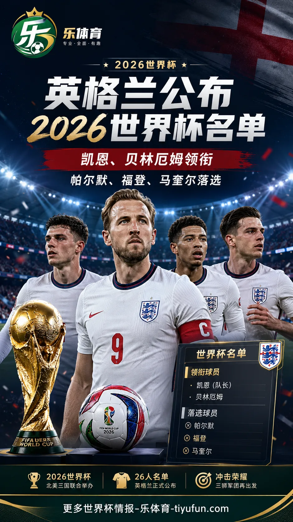 英格兰公布2026世界杯名单:凯恩、贝林厄姆领衔,帕尔默、福登、马奎尔落选