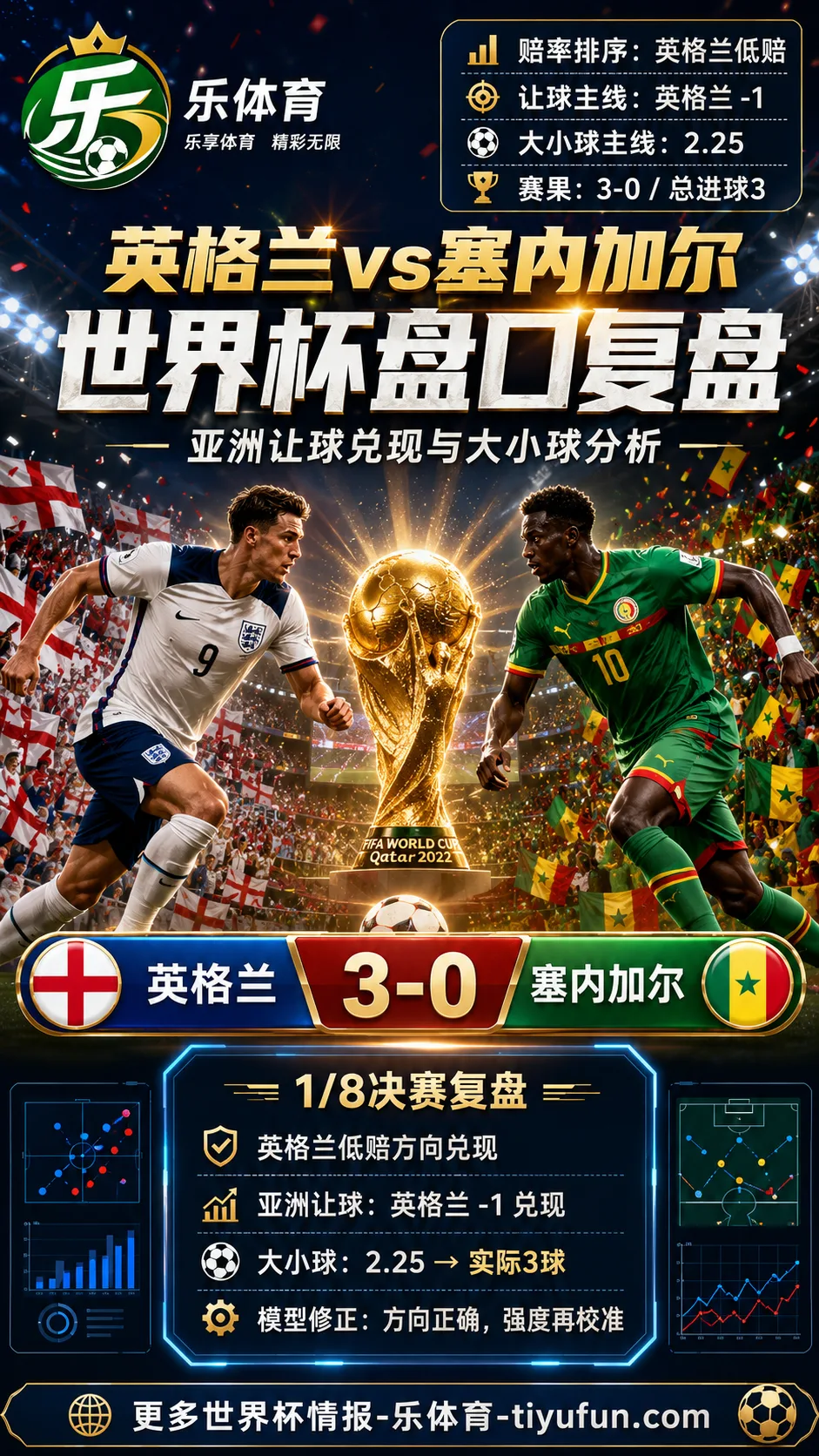 英格兰vs塞内加尔世界杯盘口复盘:亚洲让球兑现与大小球分析
