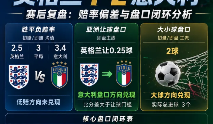 英格兰vs意大利世界杯赛后复盘：1-2赔率偏差分析
