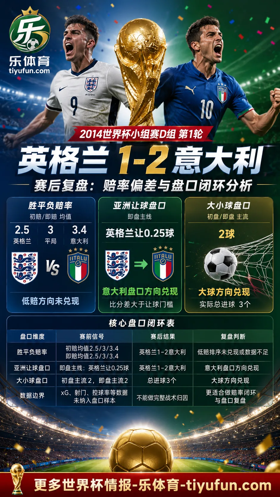 英格兰vs意大利世界杯赛后复盘:1-2赔率偏差分析