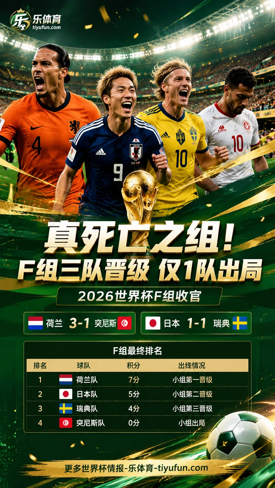 真死亡之组！2026世界杯F组三队晋级，荷兰日本瑞典携手进32强