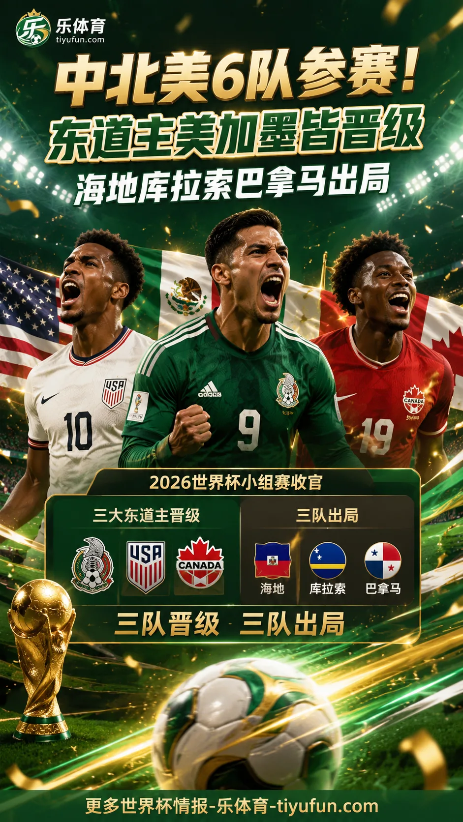 中北美6队参赛！东道主美加墨皆晋级，海地库拉索巴拿马出局