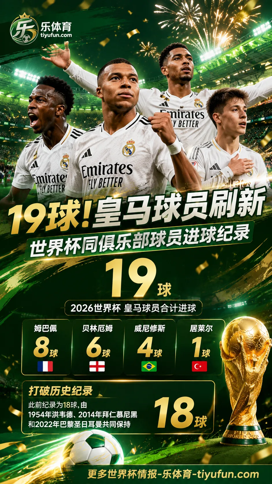 19球！皇马官方：姆巴佩领衔刷新世界杯同俱乐部球员进球纪录