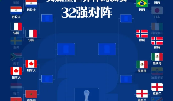 欧足联13队出战32强仅7队进16强，瑞士2-0淘汰阿尔及利亚写下88年纪录