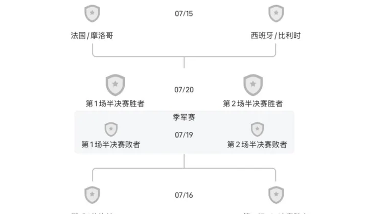 玄学还在继续？世界杯1/8决赛名义主队全部出局，阿根廷瑞士明日登场
