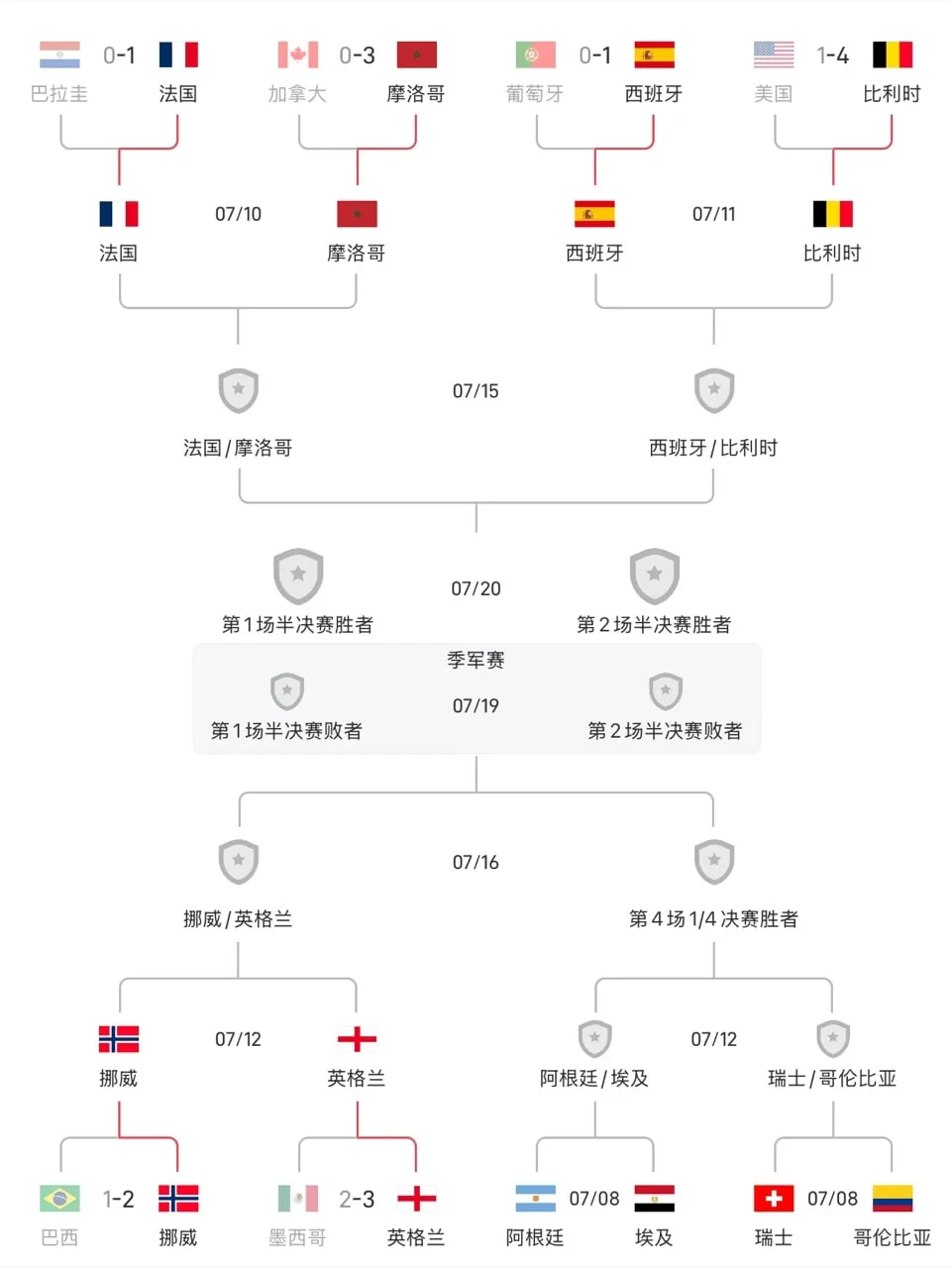 玄学还在继续？世界杯1/8决赛名义主队全部出局，阿根廷瑞士明日登场