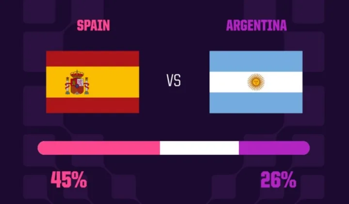 超级计算机预测世界杯决赛：西班牙常规时间胜率45%，夺冠率59.6%