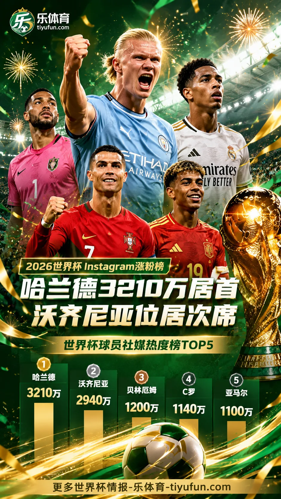 2026世界杯Instagram涨粉榜：哈兰德3210万居首，沃齐尼亚第二