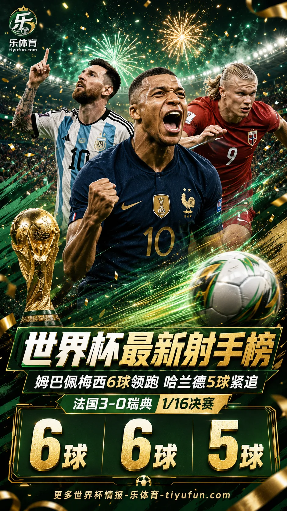 2026世界杯射手榜：姆巴佩梅西6球领跑，哈兰德5球紧追