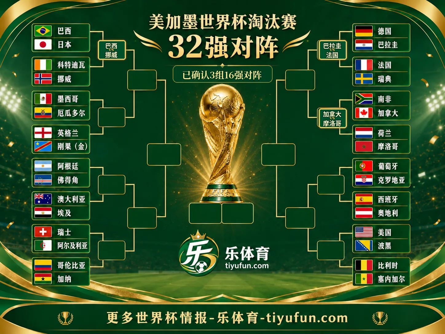 2026世界杯首个1/8决赛小半区出炉：法国战巴拉圭，加拿大碰摩洛哥