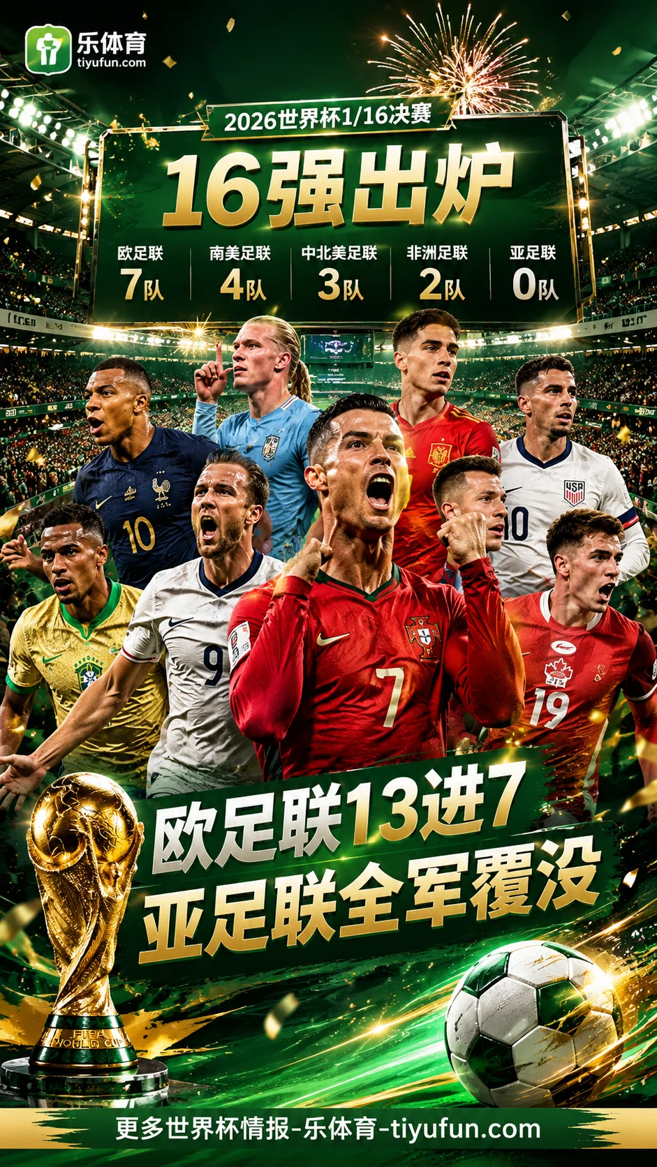 2026世界杯16强出炉：欧足联13进7，亚足联全军覆没