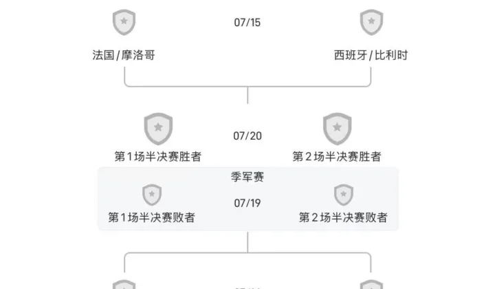 2026世界杯16强战收官：除阿根廷、瑞士外，名义主队全部出局